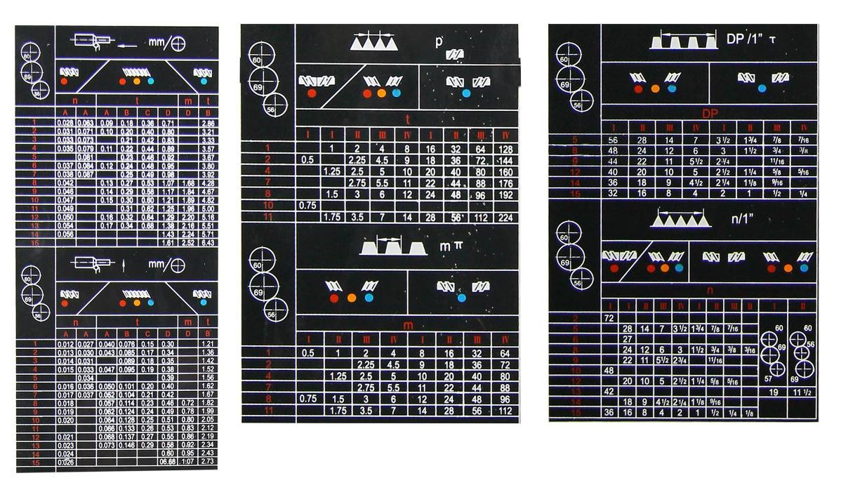 Таблица резьб и подач