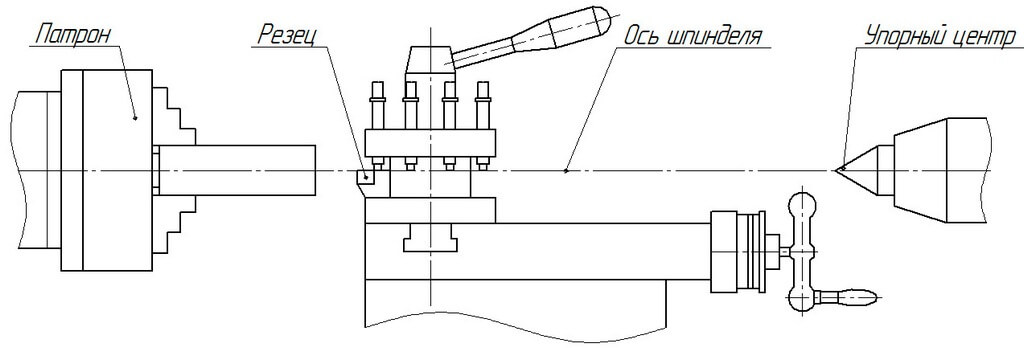 Совпадение осевой линии шпинделя с режущей кромкой инструмента и осью упорного центра